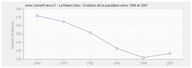 Population La Maison-Dieu